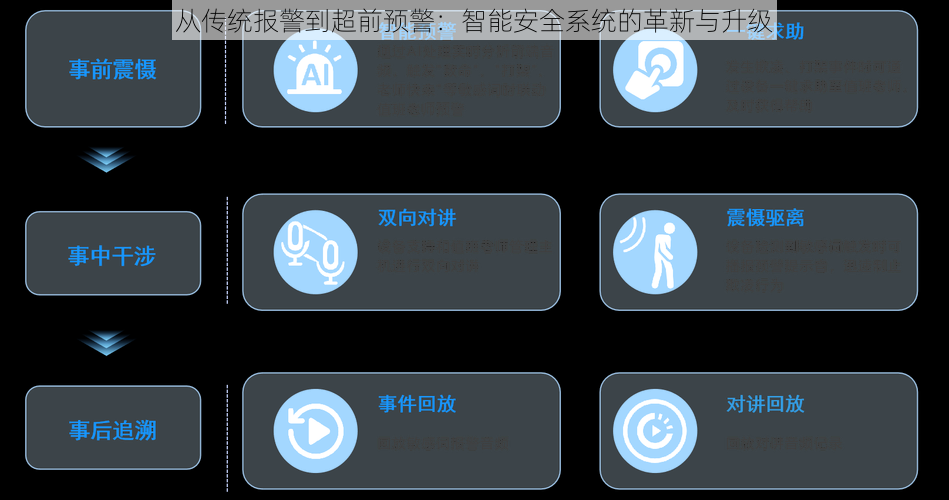 从传统报警到超前预警：智能安全系统的革新与升级