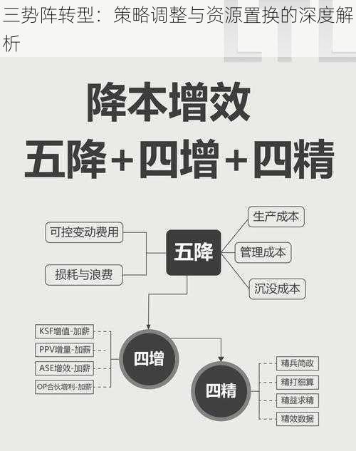 三势阵转型：策略调整与资源置换的深度解析