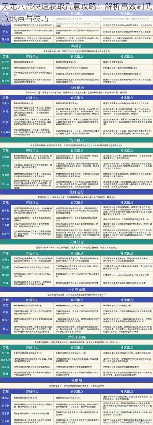 天龙八部快速获取武意攻略：解析高效刷武意地点与技巧