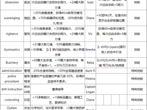 腐烂国度2巨霸版全面解析：人物特性大全与实战指南