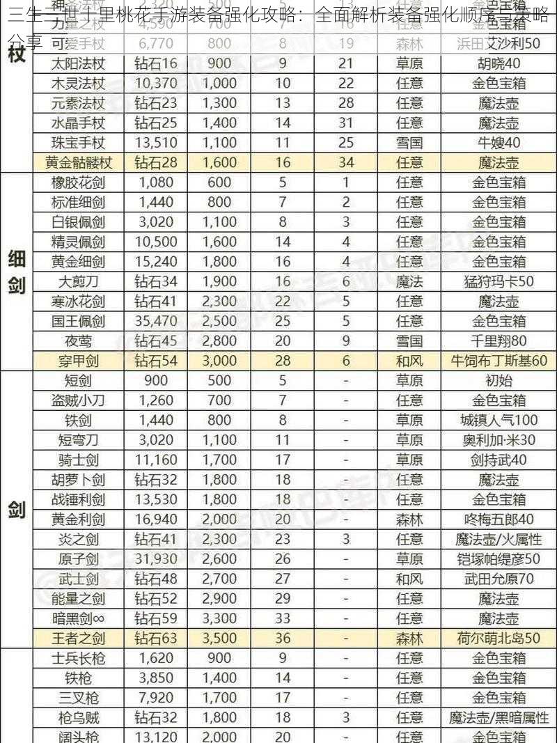 三生三世十里桃花手游装备强化攻略：全面解析装备强化顺序与策略分享