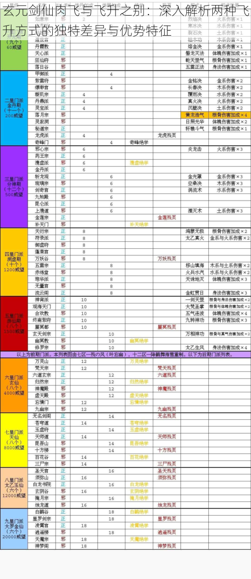 玄元剑仙肉飞与飞升之别：深入解析两种飞升方式的独特差异与优势特征