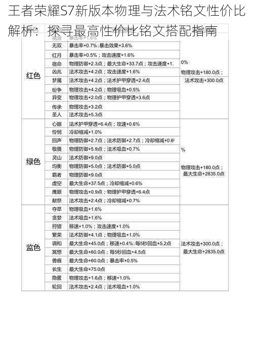 王者荣耀S7新版本物理与法术铭文性价比解析：探寻最高性价比铭文搭配指南