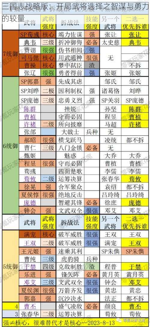 三国志战略版：开局武将选择之智谋与勇力的较量