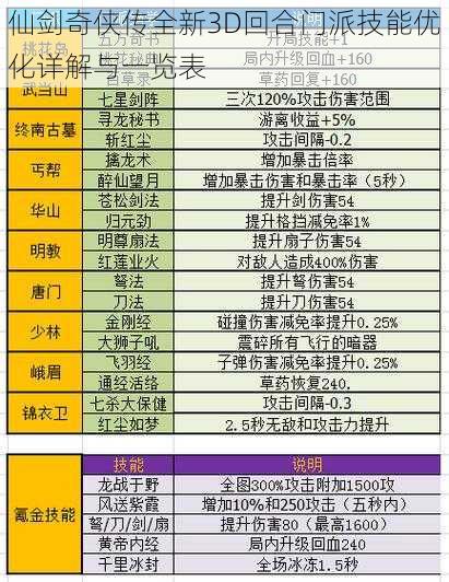 仙剑奇侠传全新3D回合门派技能优化详解与一览表