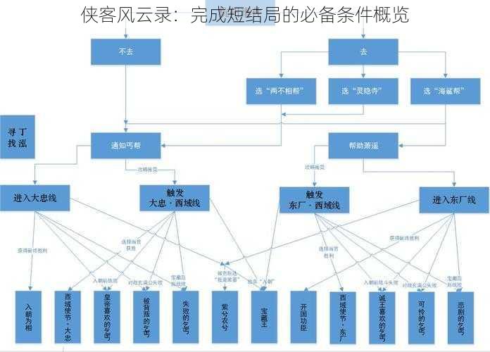 侠客风云录：完成短结局的必备条件概览