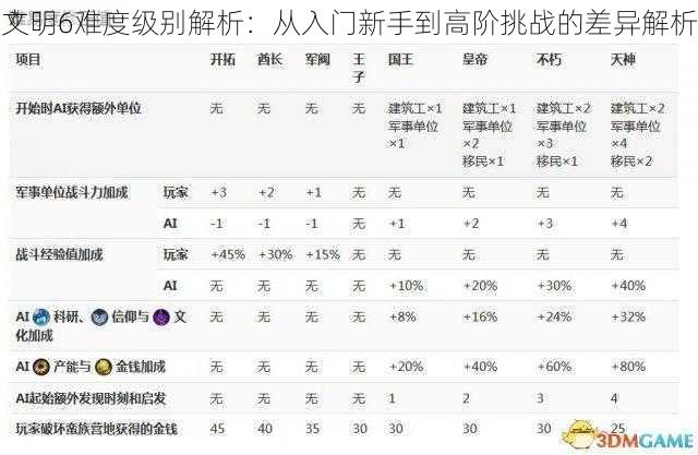 文明6难度级别解析：从入门新手到高阶挑战的差异解析