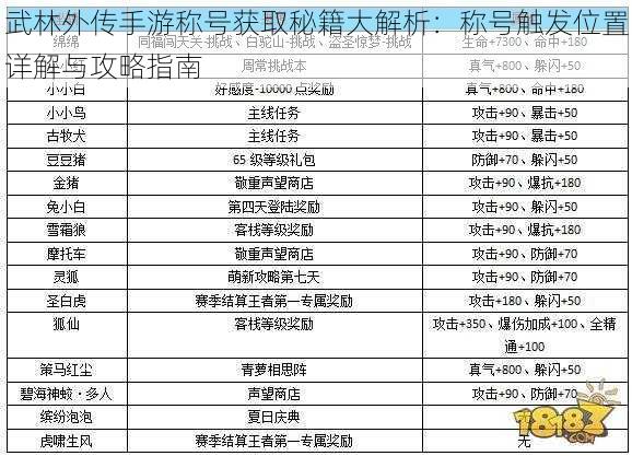 武林外传手游称号获取秘籍大解析：称号触发位置详解与攻略指南