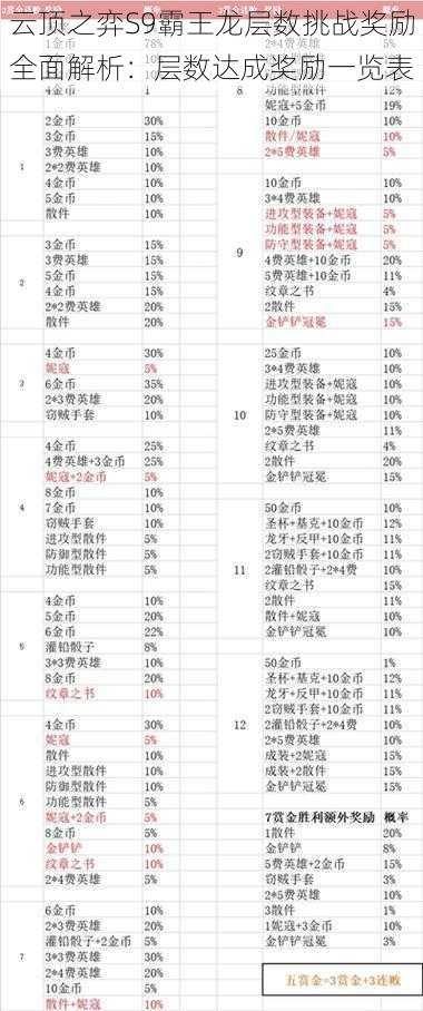 云顶之弈S9霸王龙层数挑战奖励全面解析：层数达成奖励一览表