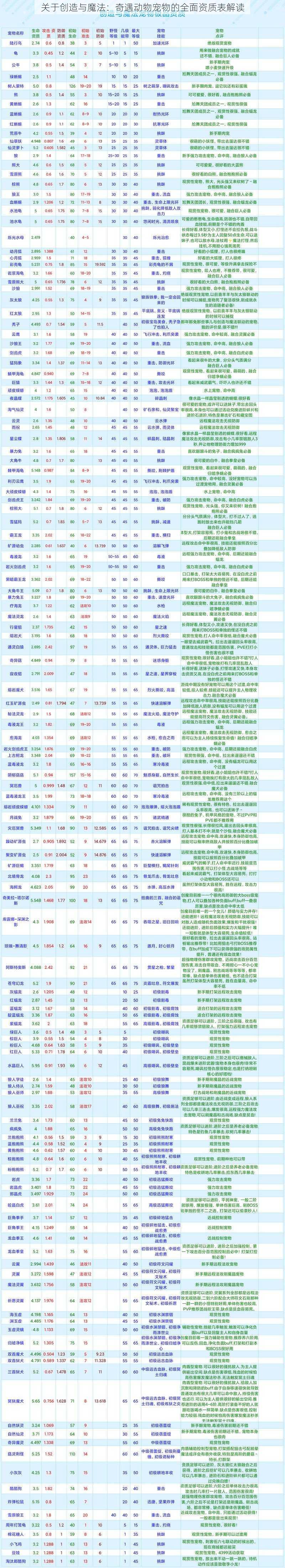 关于创造与魔法：奇遇动物宠物的全面资质表解读