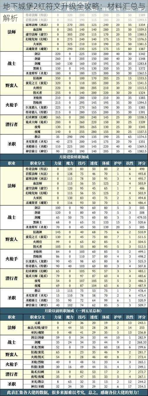 地下城堡2红符文升级全攻略：材料汇总与解析