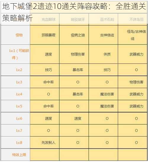 地下城堡2遗迹10通关阵容攻略：全胜通关策略解析