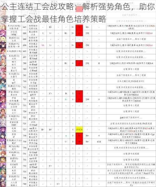 公主连结工会战攻略：解析强势角色，助你掌握工会战最佳角色培养策略