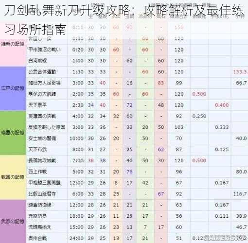 刀剑乱舞新刀升级攻略：攻略解析及最佳练习场所指南