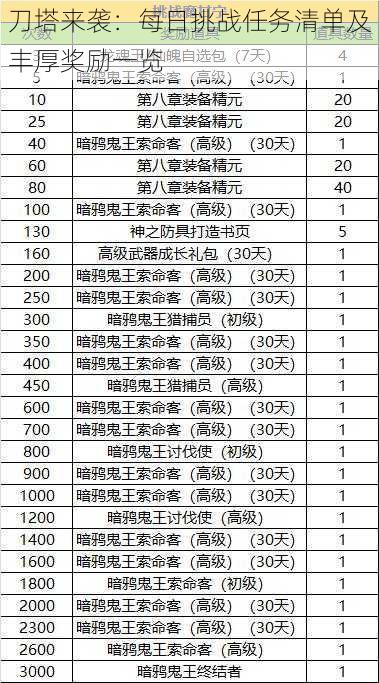 刀塔来袭：每日挑战任务清单及丰厚奖励一览