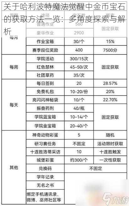 关于哈利波特魔法觉醒中金币宝石的获取方法一览：多角度探索与解析