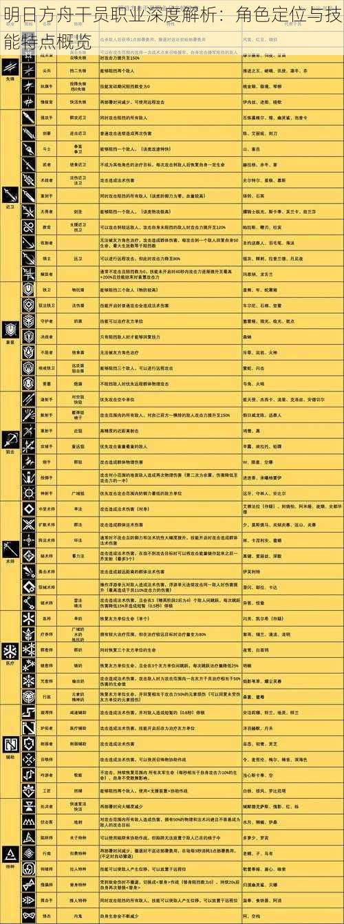 明日方舟干员职业深度解析：角色定位与技能特点概览