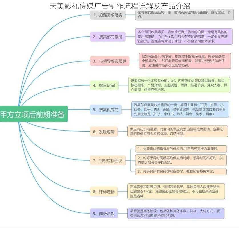 天美影视传媒广告制作流程详解及产品介绍