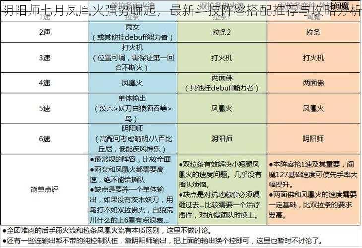 阴阳师七月凤凰火强势崛起，最新斗技阵容搭配推荐与攻略分析