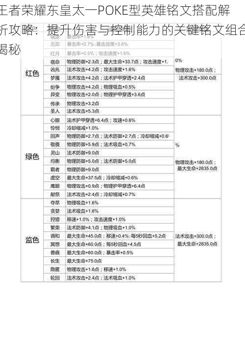 王者荣耀东皇太一POKE型英雄铭文搭配解析攻略：提升伤害与控制能力的关键铭文组合揭秘