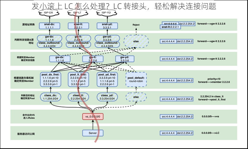 发小滚上 LC 怎么处理？LC 转接头，轻松解决连接问题