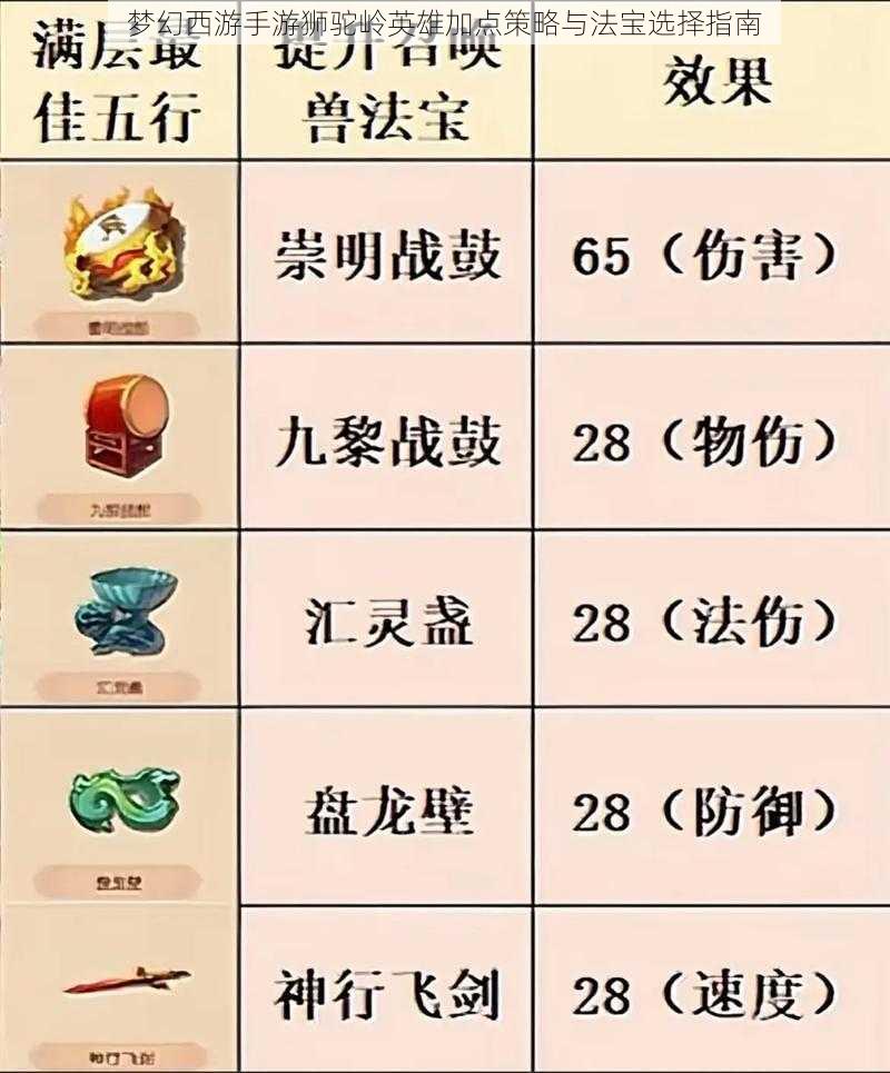 梦幻西游手游狮驼岭英雄加点策略与法宝选择指南