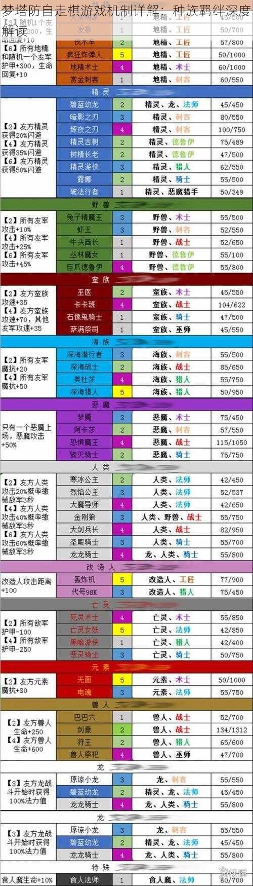 梦塔防自走棋游戏机制详解：种族羁绊深度解读