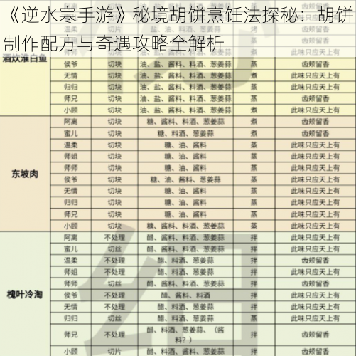 《逆水寒手游》秘境胡饼烹饪法探秘：胡饼制作配方与奇遇攻略全解析