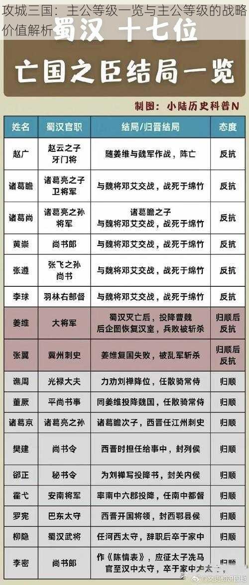 攻城三国：主公等级一览与主公等级的战略价值解析