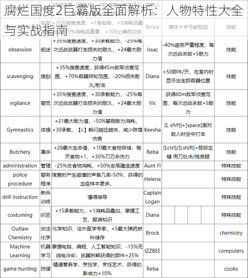 腐烂国度2巨霸版全面解析：人物特性大全与实战指南