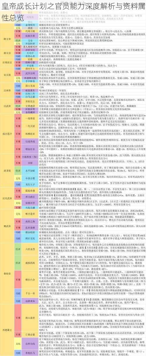 皇帝成长计划之官员能力深度解析与资料属性总览