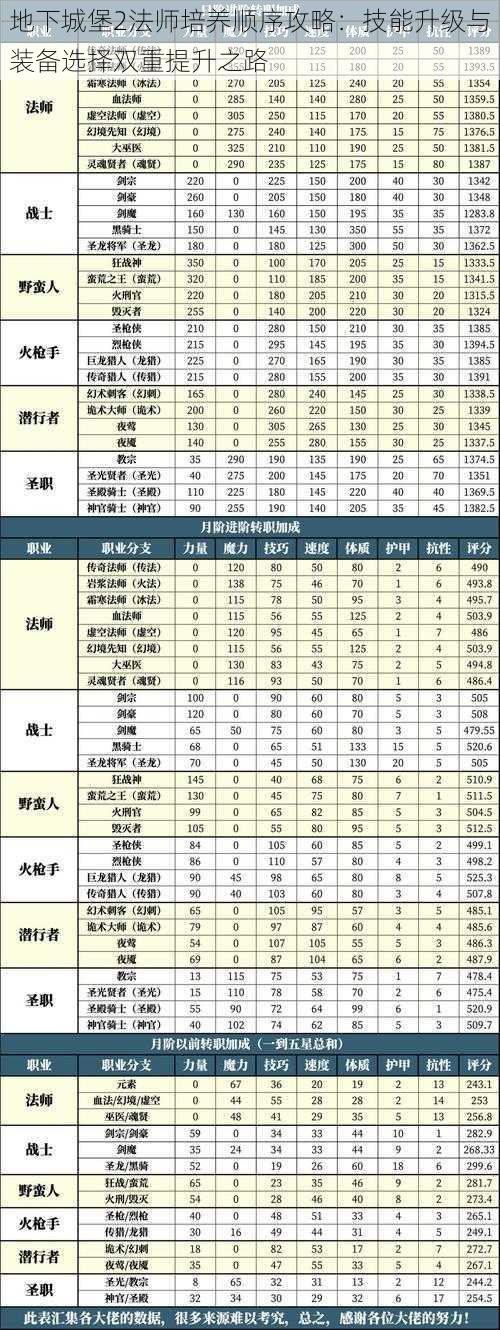 地下城堡2法师培养顺序攻略：技能升级与装备选择双重提升之路