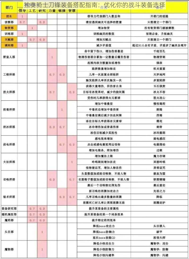 独奏骑士刀锋装备搭配指南：优化你的战斗装备选择