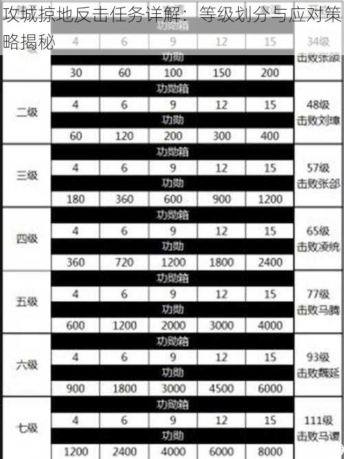 攻城掠地反击任务详解：等级划分与应对策略揭秘