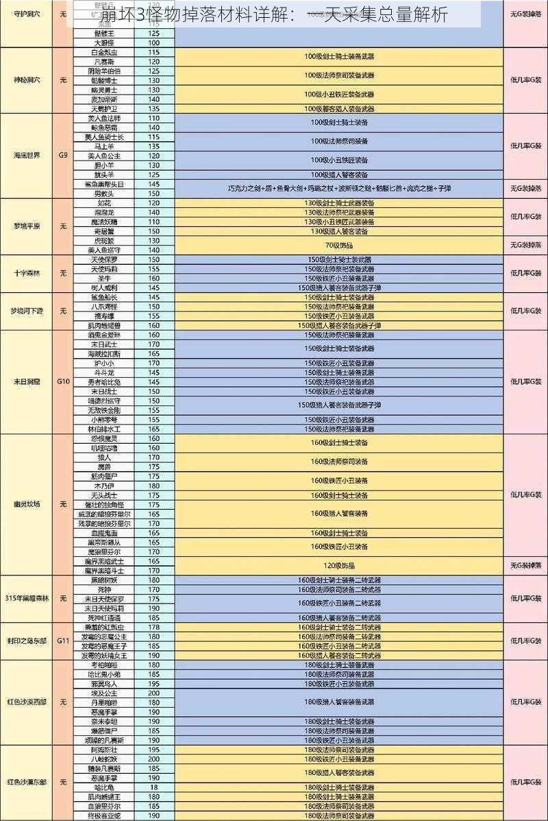 崩坏3怪物掉落材料详解：一天采集总量解析