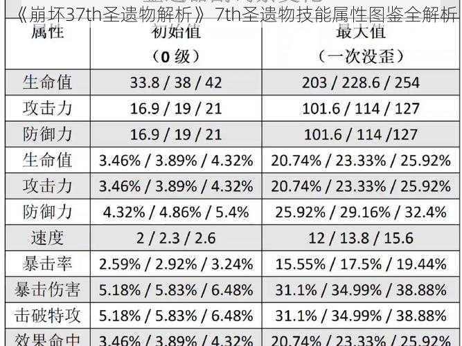 《崩坏37th圣遗物解析》 7th圣遗物技能属性图鉴全解析