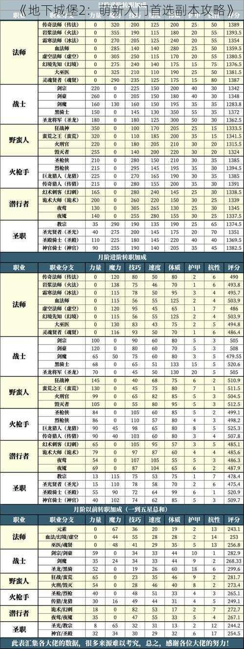 《地下城堡2：萌新入门首选副本攻略》