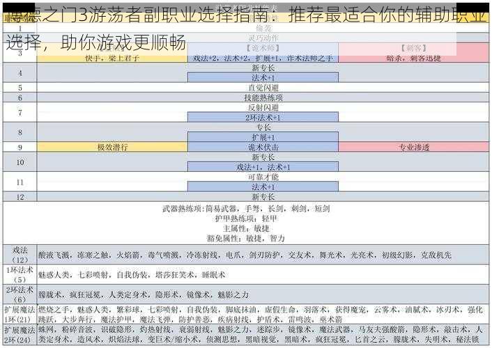 博德之门3游荡者副职业选择指南：推荐最适合你的辅助职业选择，助你游戏更顺畅