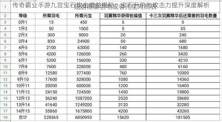 传奇霸业手游九宫宝石攻击增益揭秘：宝石升阶与攻击力提升深度解析