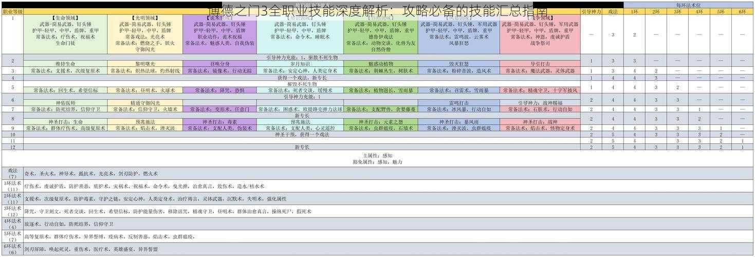 博德之门3全职业技能深度解析：攻略必备的技能汇总指南