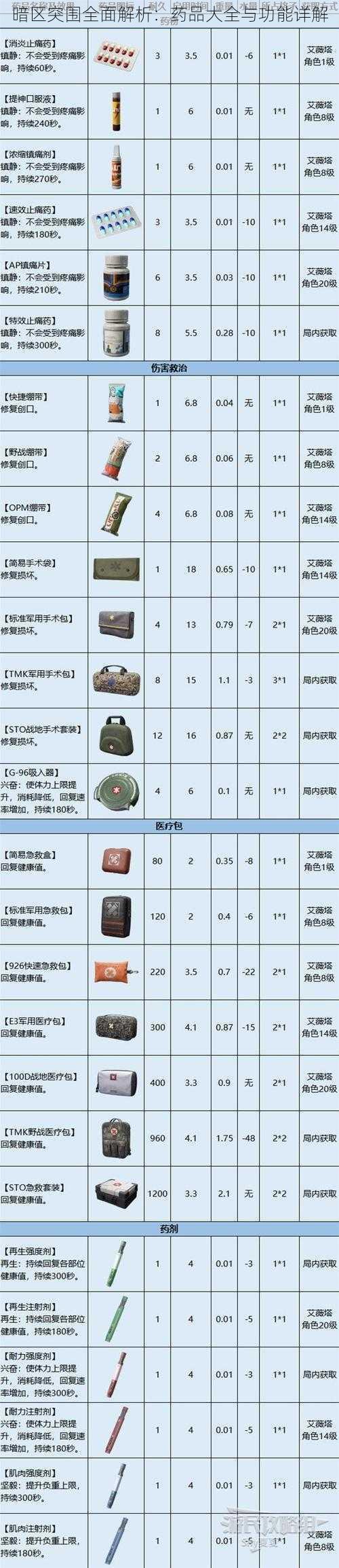 暗区突围全面解析：药品大全与功能详解