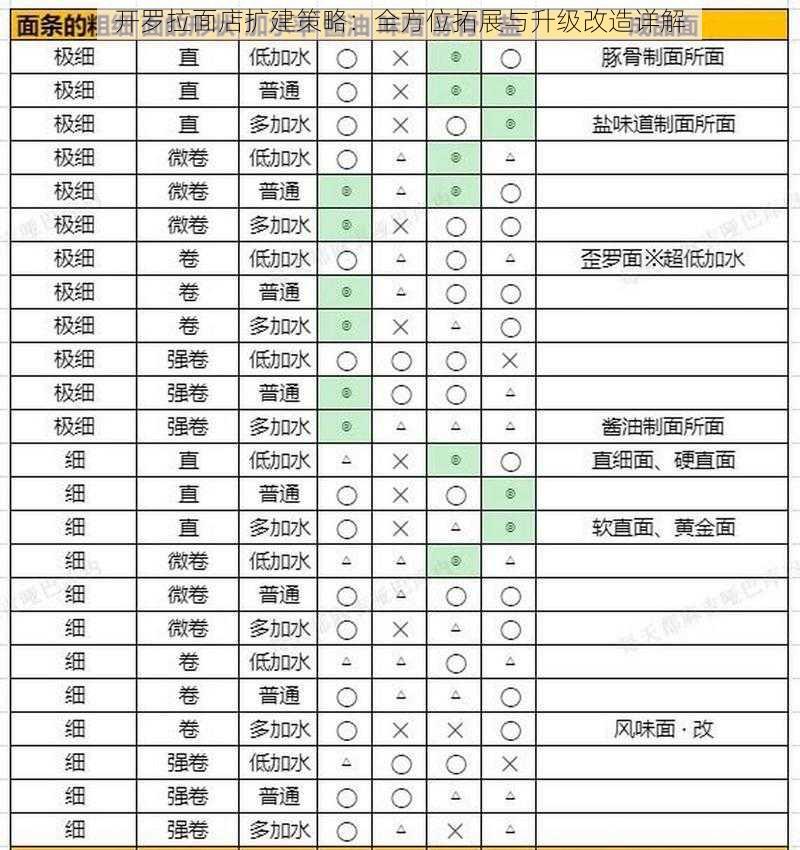 开罗拉面店扩建策略：全方位拓展与升级改造详解