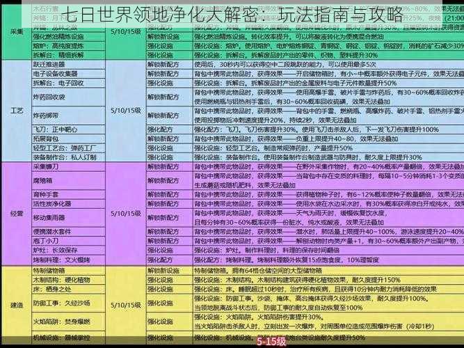 七日世界领地净化大解密：玩法指南与攻略