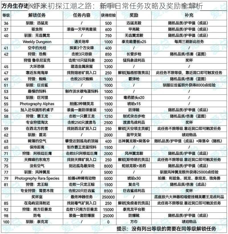 小虾米初探江湖之路：新手日常任务攻略及奖励全解析