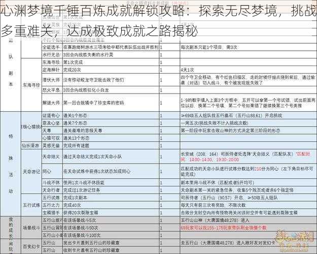 心渊梦境千锤百炼成就解锁攻略：探索无尽梦境，挑战多重难关，达成极致成就之路揭秘