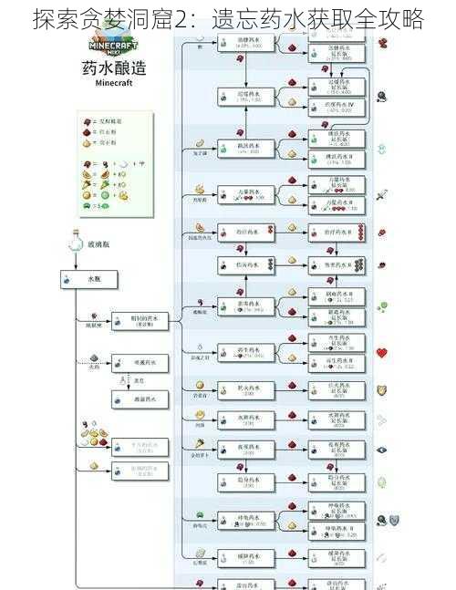 探索贪婪洞窟2：遗忘药水获取全攻略
