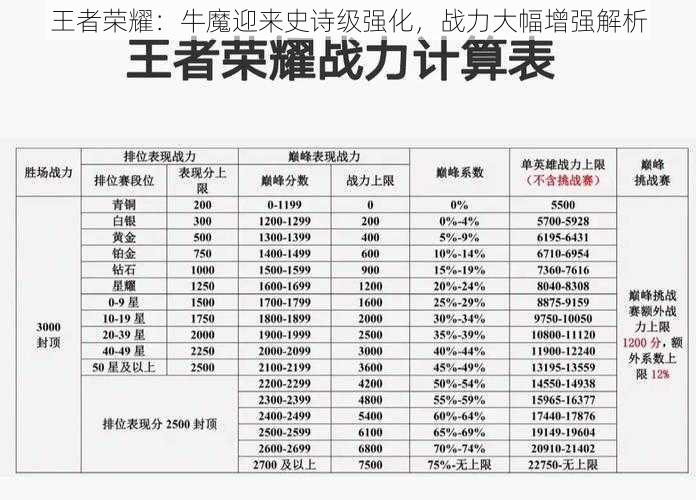 王者荣耀：牛魔迎来史诗级强化，战力大幅增强解析