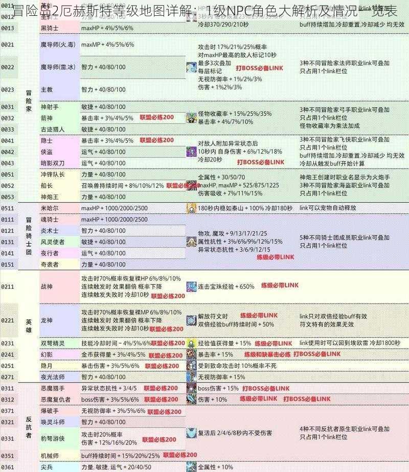 冒险岛2厄赫斯特等级地图详解：1级NPC角色大解析及情况一览表