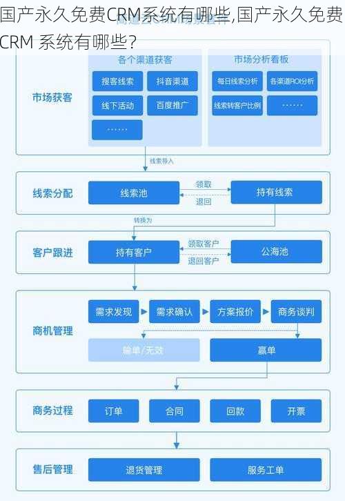 国产永久免费CRM系统有哪些,国产永久免费 CRM 系统有哪些？