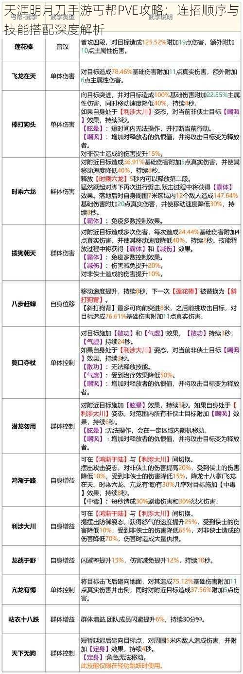 天涯明月刀手游丐帮PVE攻略：连招顺序与技能搭配深度解析